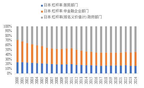 來源：WIND，BIS，中泰國(guó)際