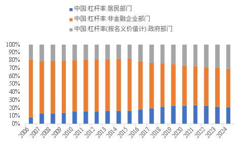 來源：WIND，BIS，中泰國(guó)際