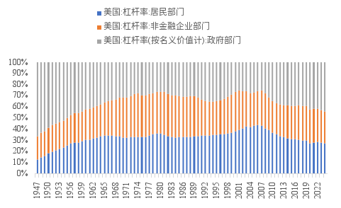 來源：WIND，BIS，中泰國(guó)際