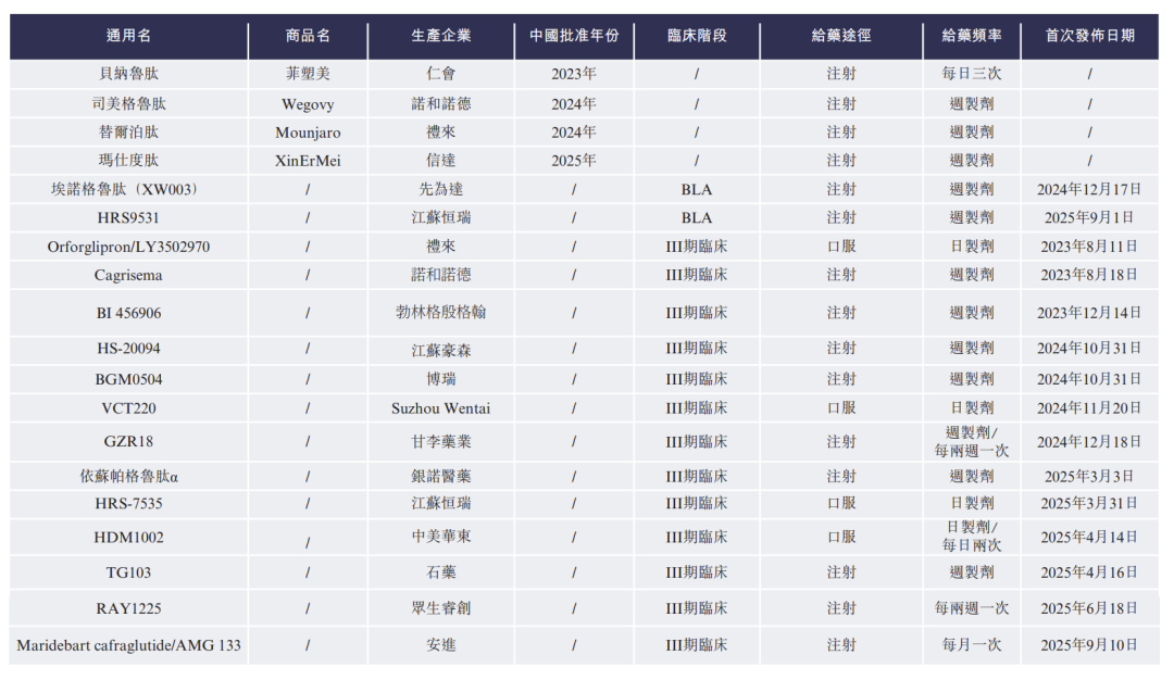 图|国内已获批的减肥创新药及部分处于临床试验阶段的产品