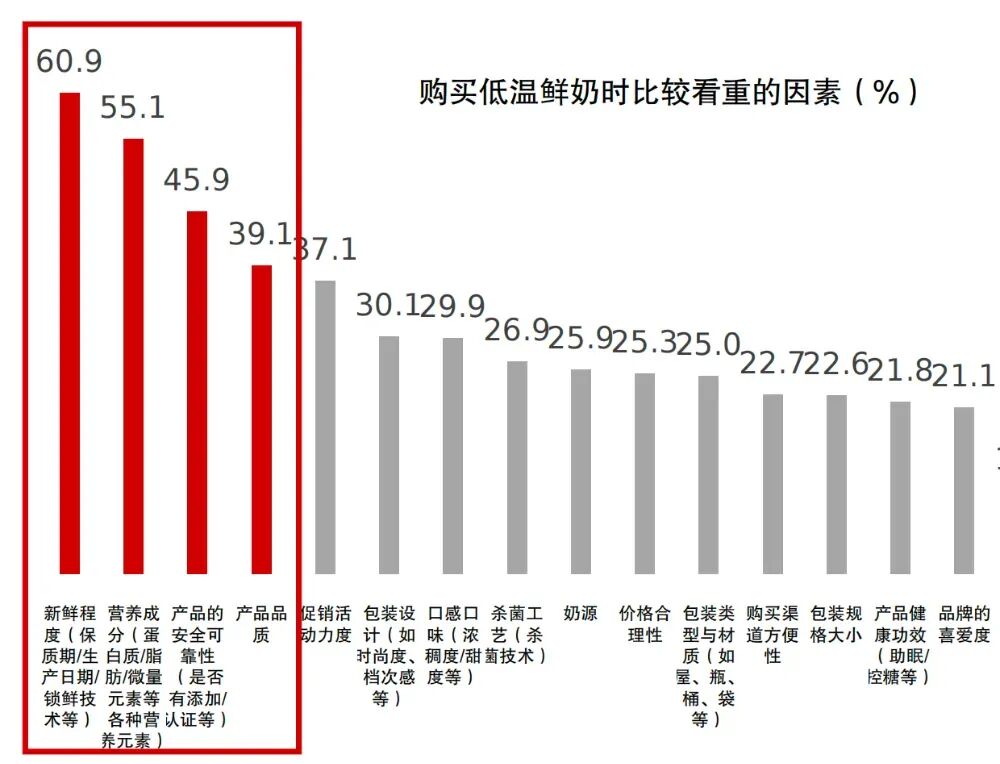 图片来源：《数字100北京市场低温鲜奶专项调研》