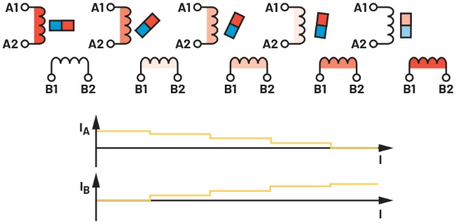 图7 微步进时通过每个线圈的电流