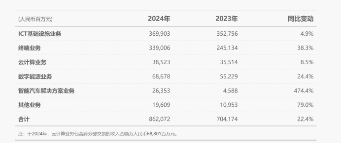 华为2024年各业务营收 图片来源：华为2024年年报