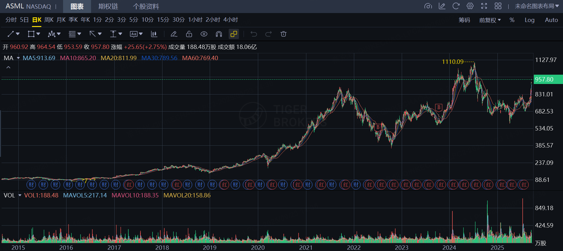 阿斯麦为何大涨？