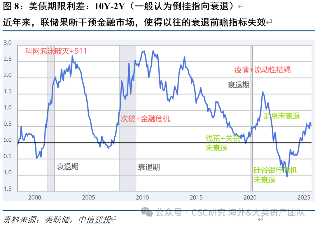 中信建投：美国衰退风险，如何评估？