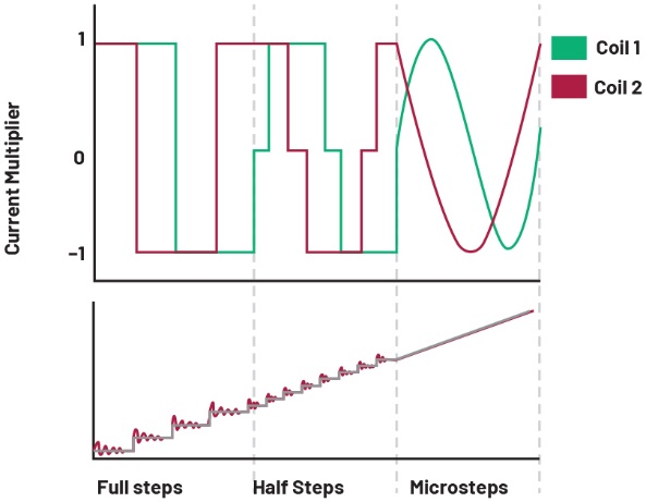 图8 不同步进模式下电流波形和位置过冲/振铃的比较