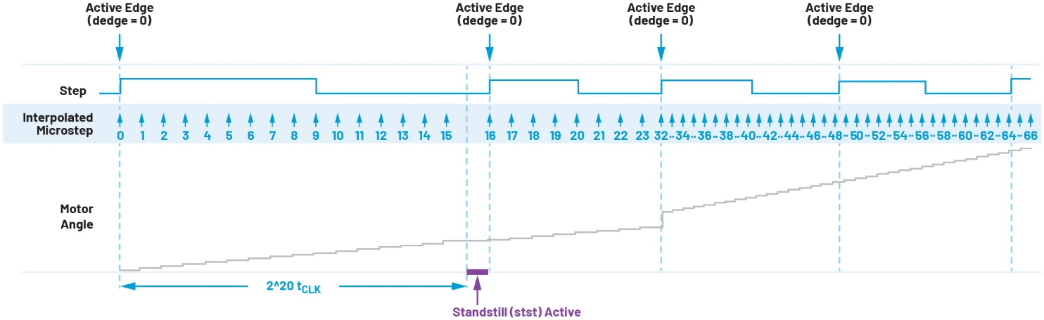 图9 MicroPlyer微步进插值器的简化示例，支持从全步进到16微步进的插值