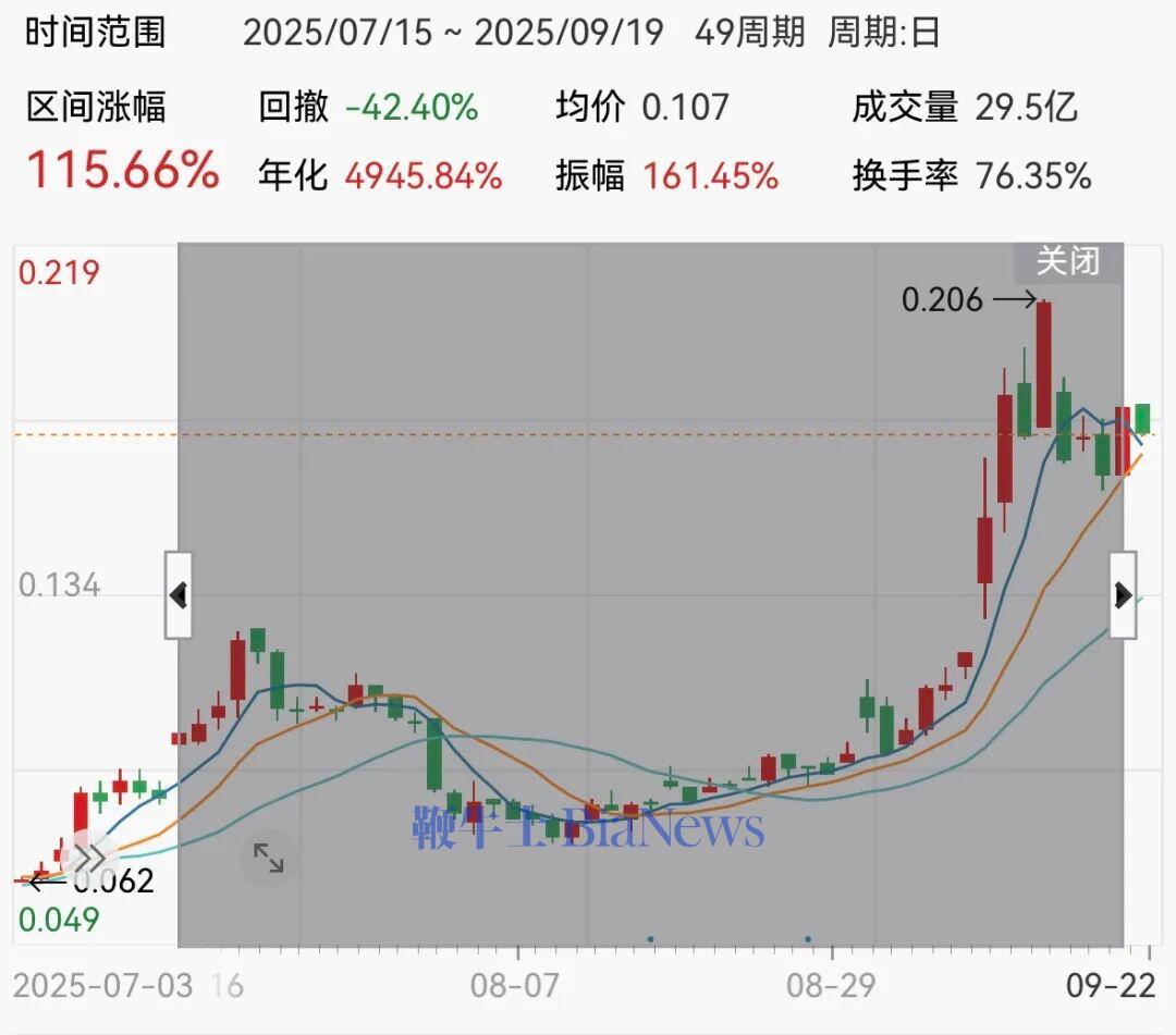 云峰金融区间涨幅，图源：Wind
