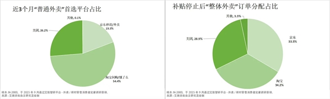 （补贴退潮后，价格因素下降，品质要求上升以致京东外卖占比大幅回升）