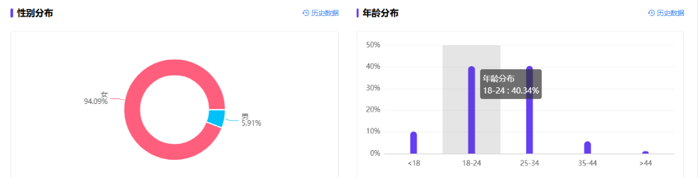@是轻轻呀_粉丝画像图源千瓜数据