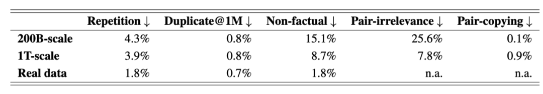 在 200B 规模和 1T 规模下从合成器采样文档的定量评估。