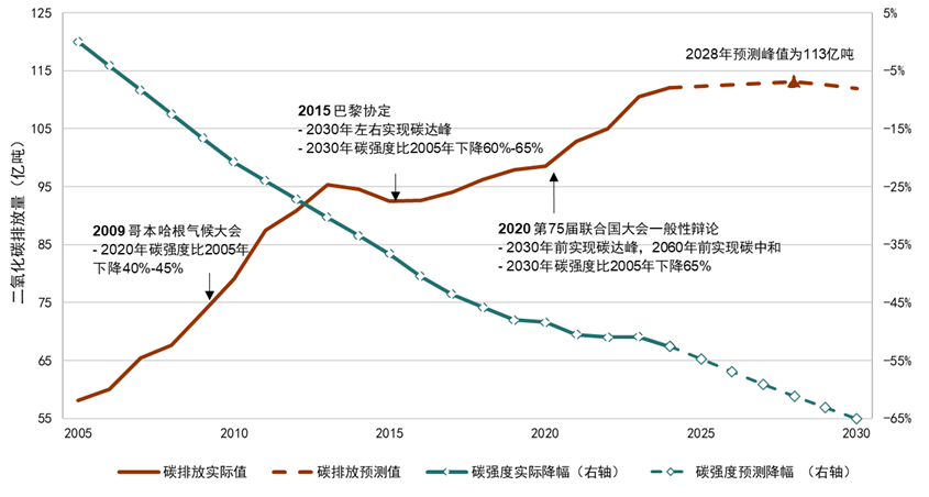 为什么医院控制耗占比CGI深度 ｜ 迈向碳达峰的“十五五”：挑战、行动和投融资_https://www.jmylbn.com_新闻资讯_第1张