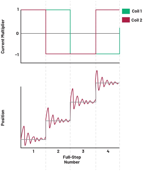 图5 全步进过冲和振铃