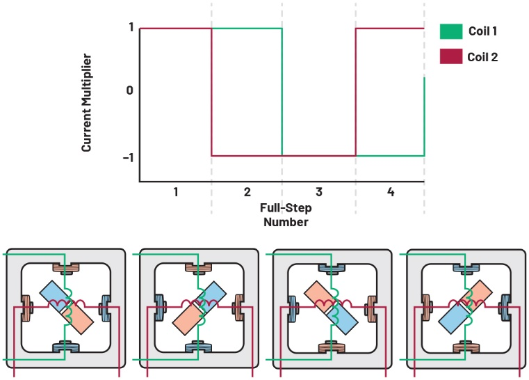 图4 两相步进电机的全步进模式