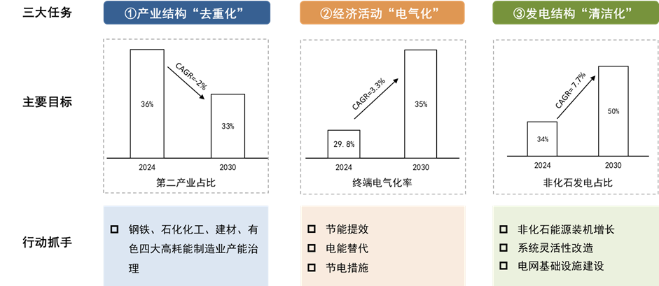 为什么医院控制耗占比CGI深度 ｜ 迈向碳达峰的“十五五”：挑战、行动和投融资_https://www.jmylbn.com_新闻资讯_第6张