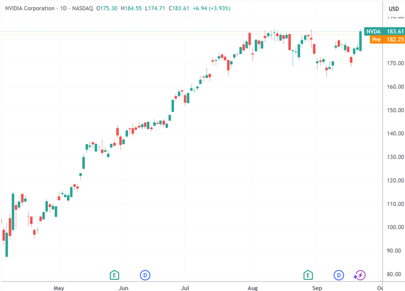 （英伟达日线图，来源：TradingView）