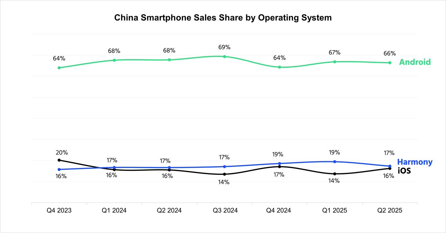 中国手机系统分手