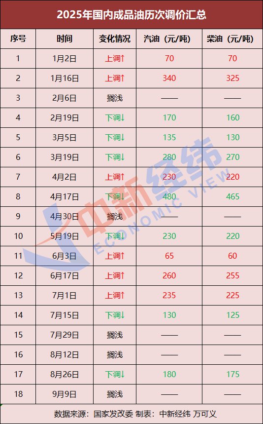 原油價(jià)格震蕩 國內(nèi)成品油調(diào)價(jià)或擱淺