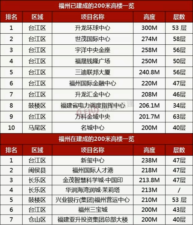 利润暴涨8倍！圣农集团入驻福州第一高楼！|圣农_新浪财经_新浪网