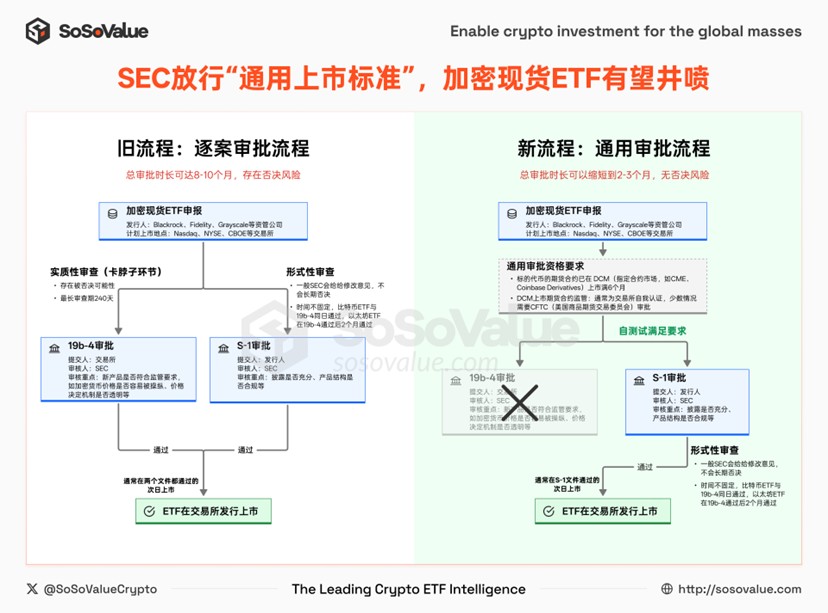 图 1：新旧加密现货 ETF 上市审批流程（数据来源：SoSoValue）