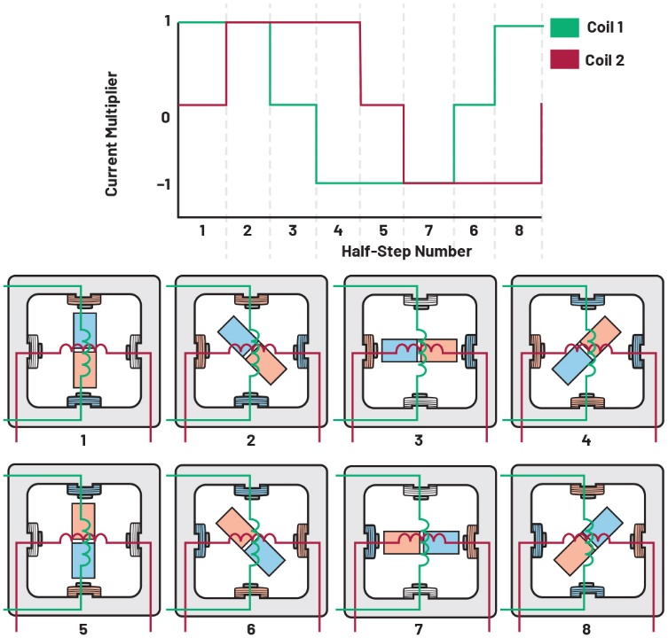 图6 两相步进电机的半步进模式