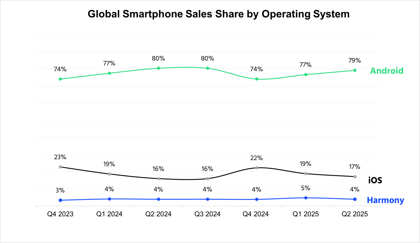 2023 年第 4 季度到 2025 年第 2 季度群众手机系统分手情况