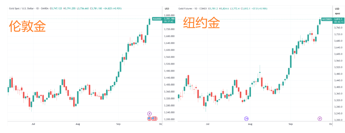 （现货黄金、COMEX黄金日线图，来源：TradingView）