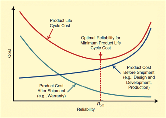 图7. 可靠性对成本的影响[1]