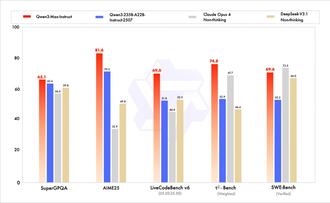 Qwen3-Max-Instrurct测评分数