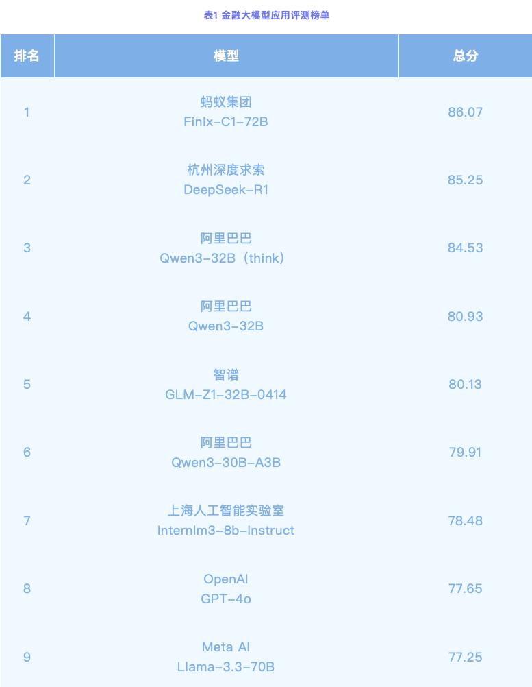 （上财金融领域大模型应用评测榜单）