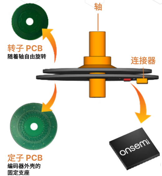 图 3： NCS32100 传感器方案