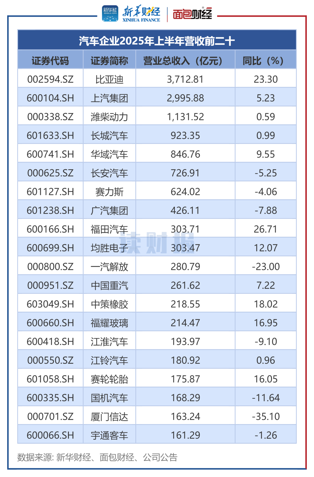 图2：汽车企业2025年上半年营收前二十