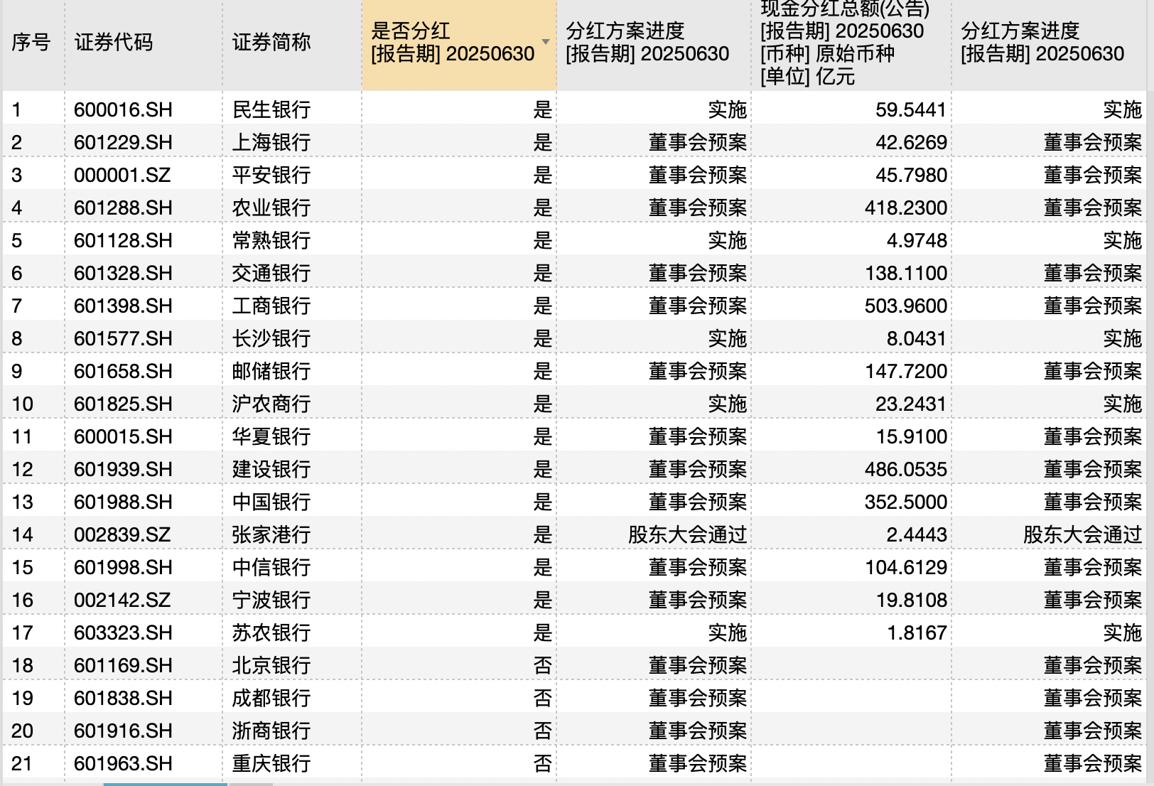 部分上市银行2025年中期分红情况。Wind数据截图