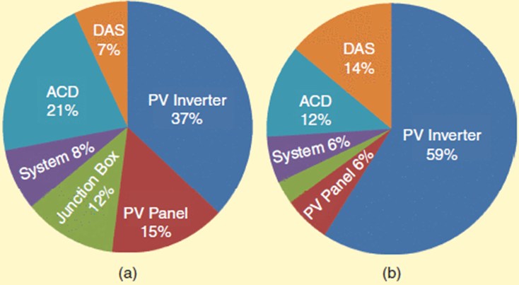 图1. 3.5 MW光伏电站维护经验(a)子系统计划外维护事件占比(b) 子系统维修费用占比