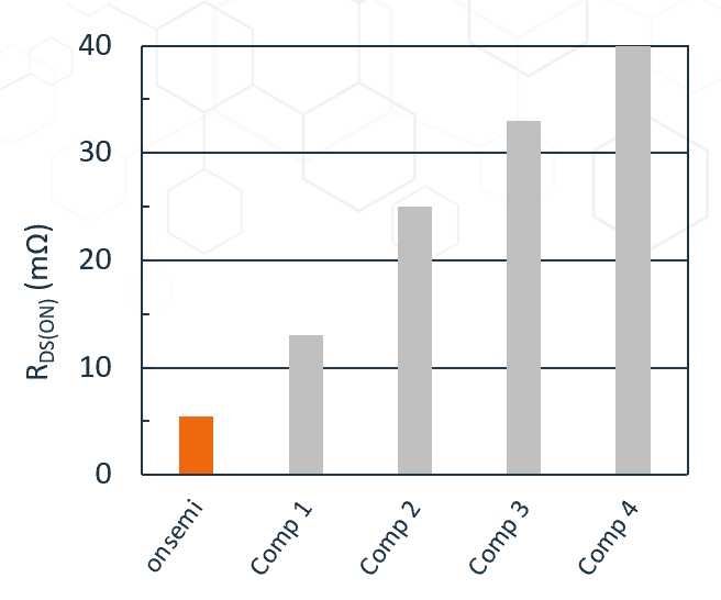 图3：UG4SC075005L8S与竞品导通电阻对比（单位：mΩ）