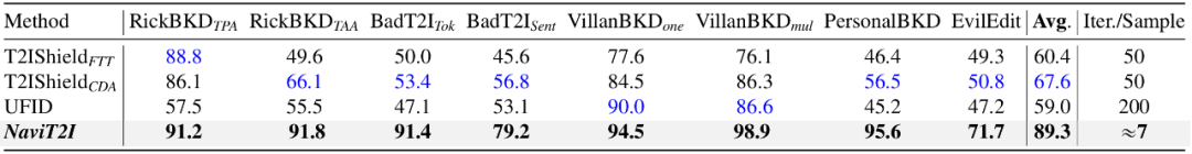 表 2：面对主流后门攻击技术，不同方法检测恶意样本的 ACC 值