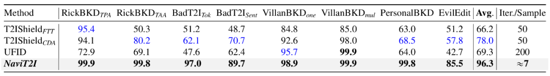 表 1：面对主流后门攻击技术，不同方法检测恶意样本的 AUROC 值