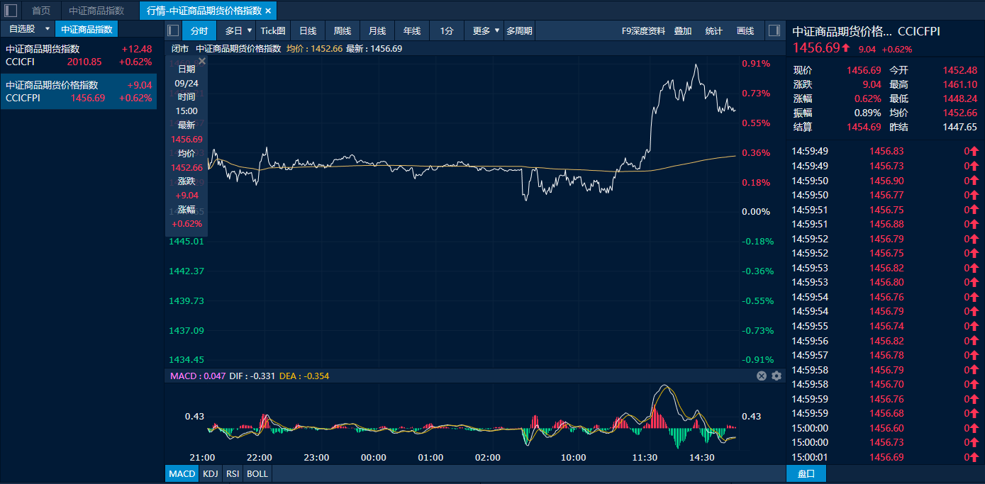 中證商品期貨價格指數(shù)日內走勢圖（來源：新華財經專業(yè)終端）