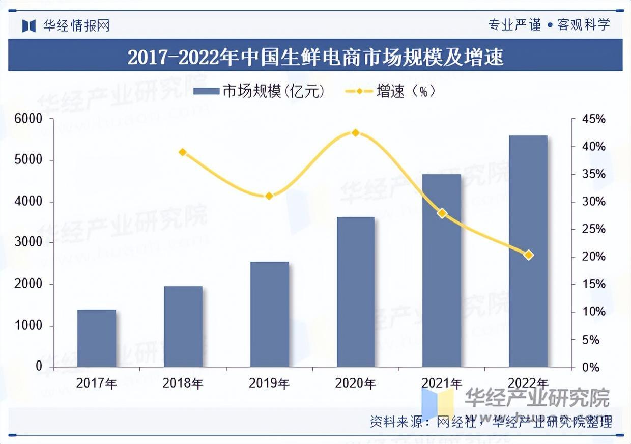 2025年中国生鲜电商行业市场规模及市场渗透率分析|产业链|生鲜电商|所属行业