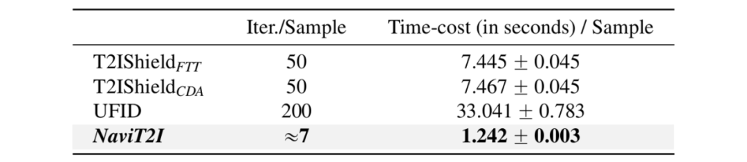 表 3：不同防御方法的计算复杂度分析和单条样本处理时间（单位：秒）