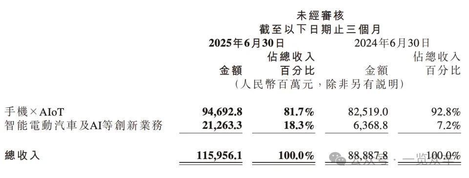 （小米集团主营业务收入）