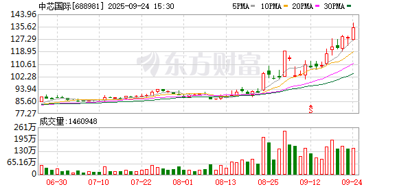 中芯国际现2笔大宗交易 合计成交12.90万股