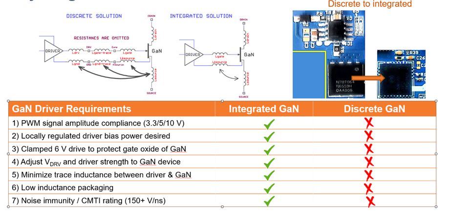 图1 安森美iGaN的优势