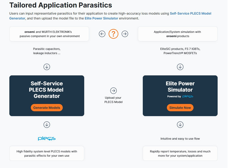 图 3. 安森美Elite Power仿真工具和 PLECS 模型自助生成工具