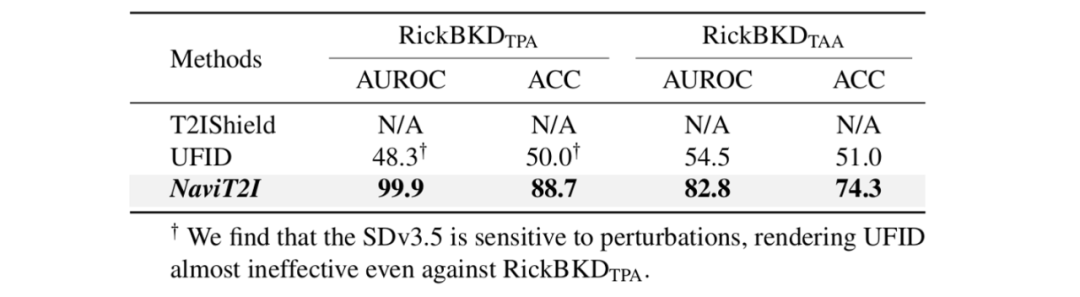 表 4：在基于 DiT 架构的模型上，不同防御方法的效果对比
