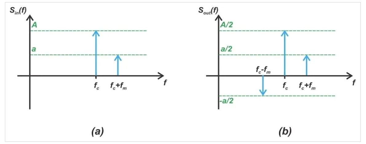 图8 施加到差分对的输入频谱（a）和输出频谱（b）