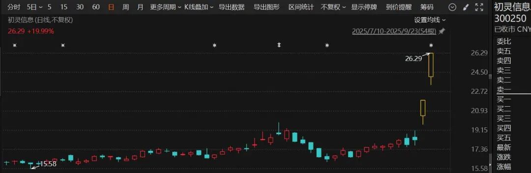 “ 20厘米”连续两个板! 300250,揭示摩尔线程的