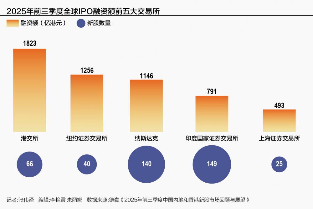 前三季度港股IPO集資額升228% 1823億港元居全球集資首位