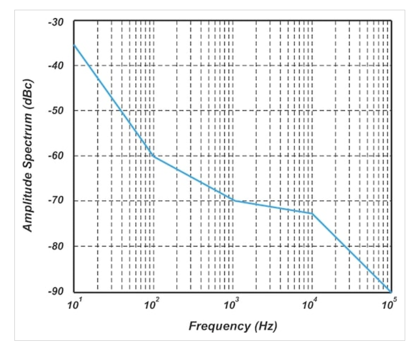 图6振荡器频谱的一个更现实的例子