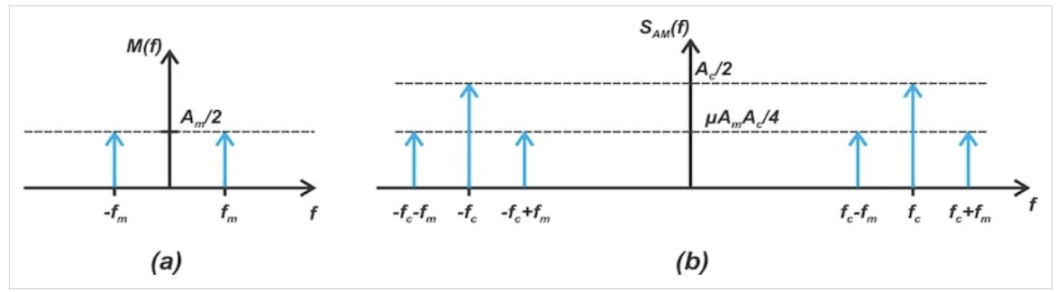 图2 单频调制输入（a）和相应的常规AM信号（b）的频谱